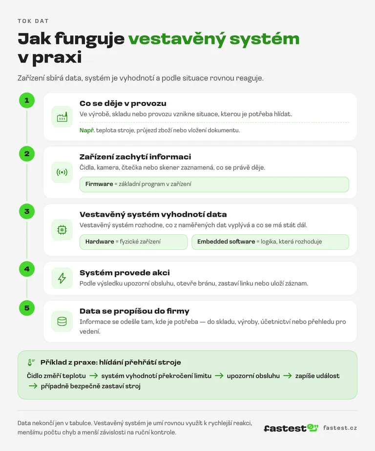 Jak funguje embedded systém v praxi